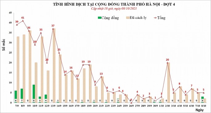 Hà Nội tiếp tục phát hiện ca Covid-19 liên quan Bệnh viện Việt Đức