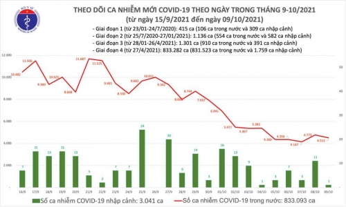 Số ca Covid-19 giảm 261 trường hợp sau 24 giờ