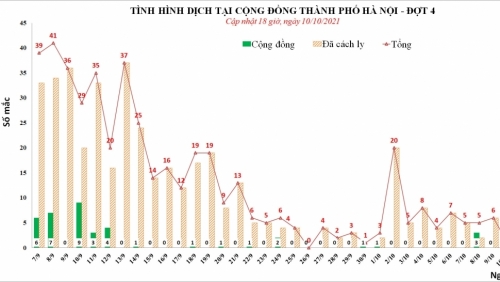 Có 69 bệnh nhân Covid-19 tại 5 tỉnh, thành liên quan Bệnh viện Việt Đức