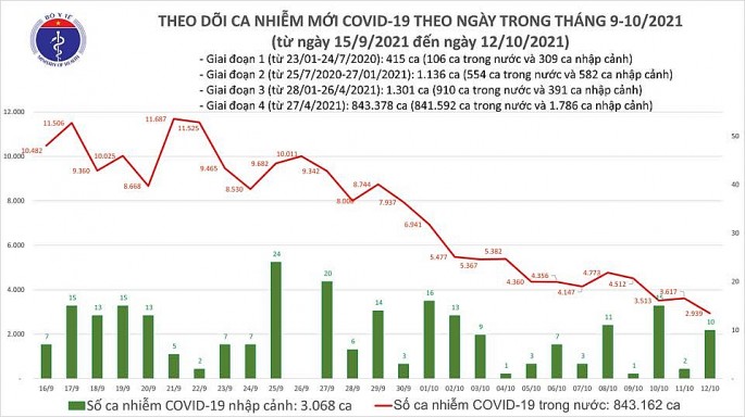 Sau nhiều ngày, số ca tử vong do Covid-19 ở mức dưới 100 người