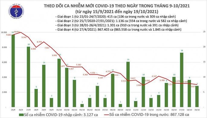 Việt Nam ghi nhận hơn 3.000 ca Covid-19 trong ngày 19-10