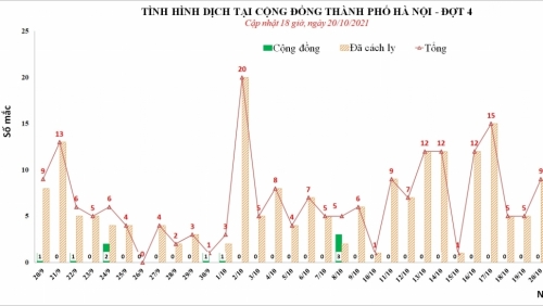 Hà Nội ghi nhận 9 ca Covid-19, có 5 ca F1 của người về từ vùng dịch