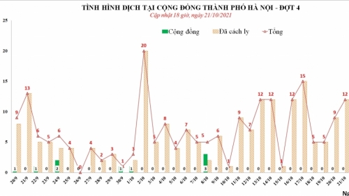 Hà Nội có 12 trường hợp mắc Covid, đã được cách ly