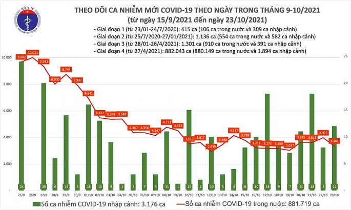 Số ca Covid-19 trên cả nước giảm, TP HCM ghi nhận 749 trường hợp