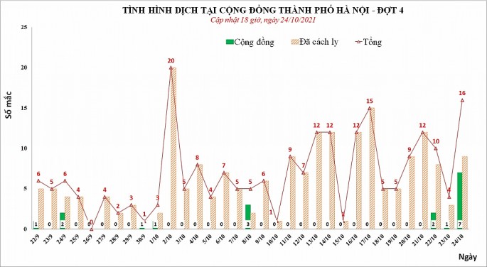 Hà Nội phát hiện 7 ca Covid-19 trong cộng đồng tại huyện Quốc Oai