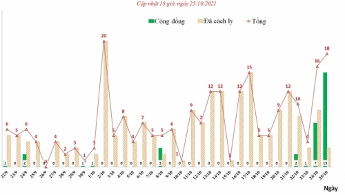 Hà Nội thêm 15 ca Covid-19 trong cộng đồng, có 12 ca liên quan ổ dịch tại Quốc Oai