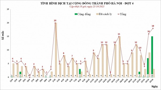 Hà Nội thêm 15 ca Covid-19 trong cộng đồng, có 11 ca liên quan ổ dịch tại Quốc Oai