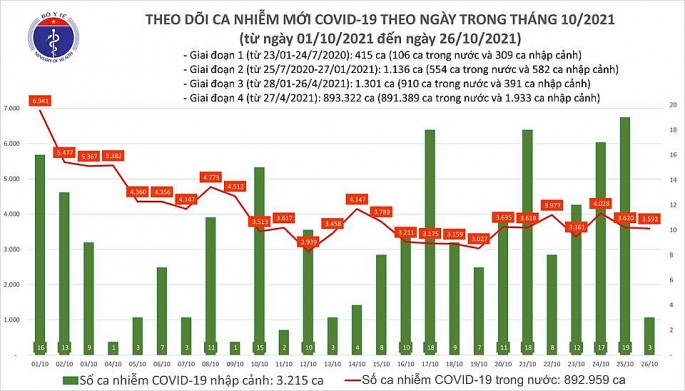 Việt Nam xếp thứ 34/223 quốc gia và vùng lãnh thổ về tổng số ca tử vong do Covid-19