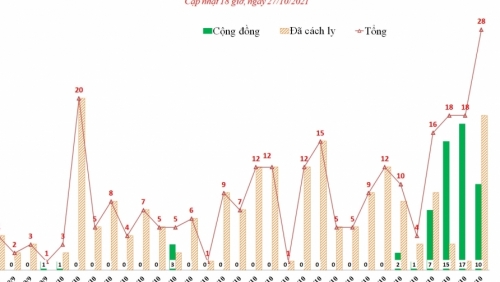 Hà Nội thêm 28 ca Covid-19, xuất hiện chùm ca bệnh mới tại Mê Linh