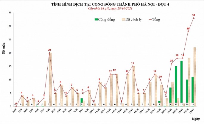 Hà Nội thêm 33 ca Covid-19 liên quan đến 5 ổ dịch và chùm ca bệnh