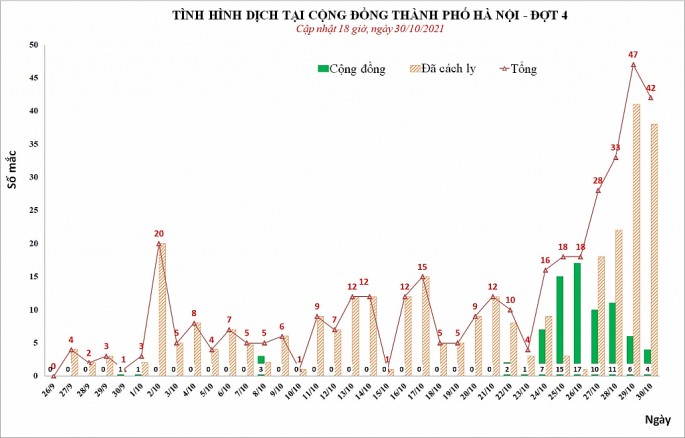 Hà Nội ghi nhận 31 ca Covid-19 liên quan đến ổ dịch tại Quốc Oai và Tiến Thắng-Mê Linh