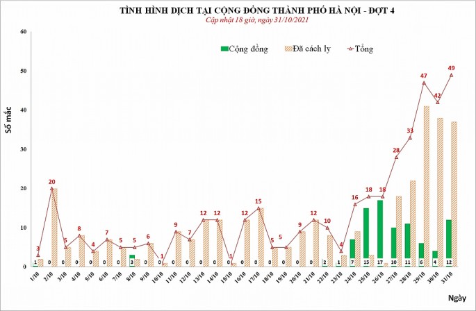 Hà Nội xuất hiện thêm 3 chùm ca bệnh Covid-19 trong cộng đồng