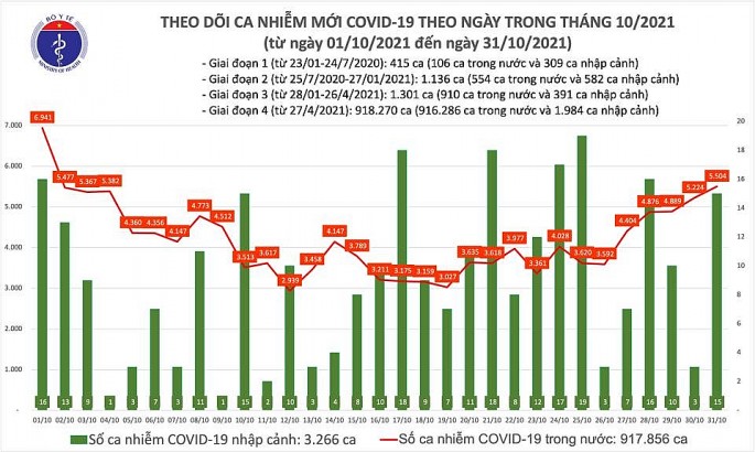 13 tỉnh, thành không có ca Covid-19 thứ phát trong 14 ngày qua