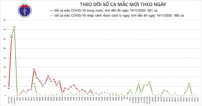 sang 14 11 khong ghi nhan ca nhiem moi covid 19