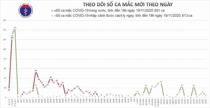 ghi nhan 4 ca nhiem moi covid 19 tai ha nam va nam dinh