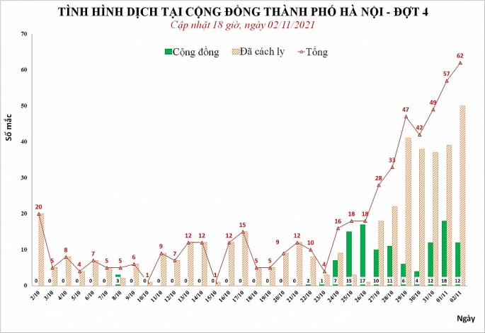 Hà Nội thêm 62 ca Covid-19, có 3 ca liên quan đến chợ Ninh Hiệp-Gia Lâm