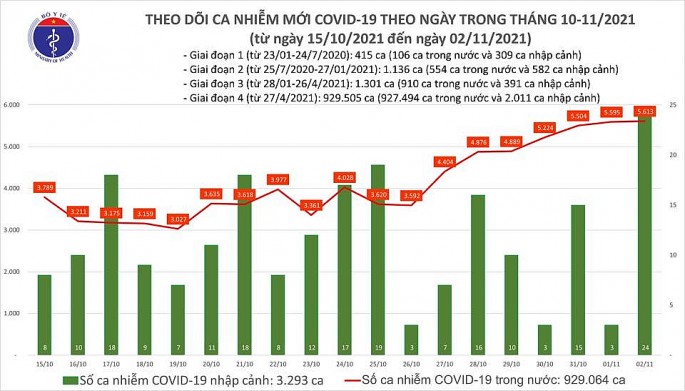 Số ca nhiễm, tử vong do Covid-19 có xu hướng tăng