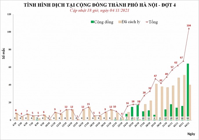 Hà Nội thêm 104 ca Covid-19, có 64 ca cộng đồng