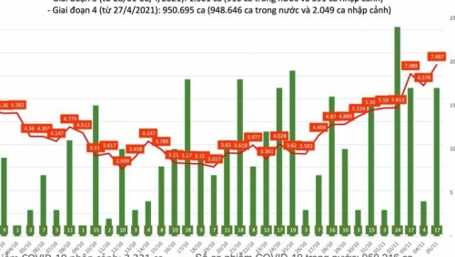 Cả nước ghi nhận trên 7.500 ca Covid-19, tăng gần 1.000 trường hợp sau 24 giờ