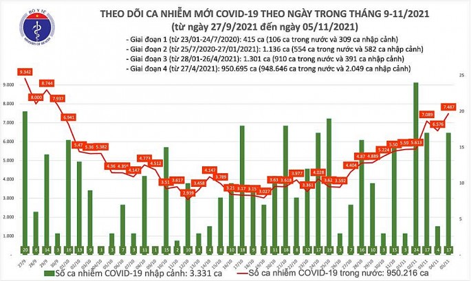 Ngày 5-11 cả nước ghi nhận trên 7.500 ca Covid-19, tăng gần 1.000 trường hợp