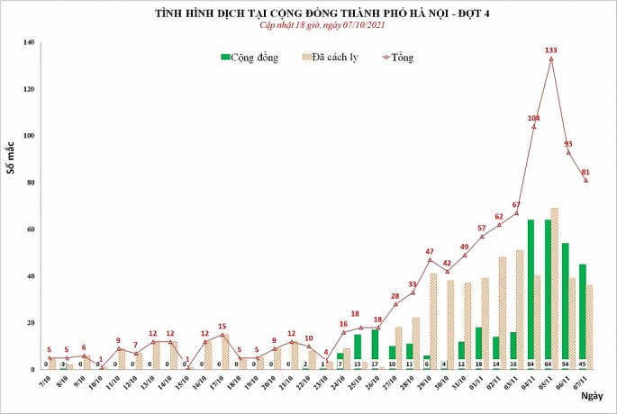 Hà Nội thêm 45 ca Covid-19 trong cộng đồng, có 14 ca sàng lọc ho sốt tại... quận