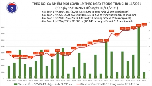 Số ca Covid-19 tăng lên hơn 8.000 trường hợp trong ngày 9-11