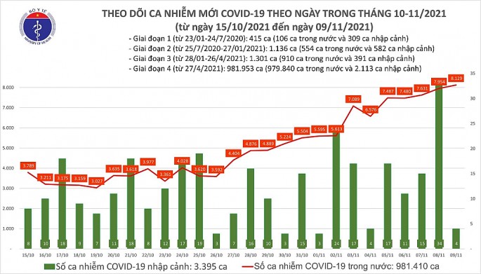 Số ca Covid-19 tăng lên hơn 8.000 trường hợp trong ngày 9-11