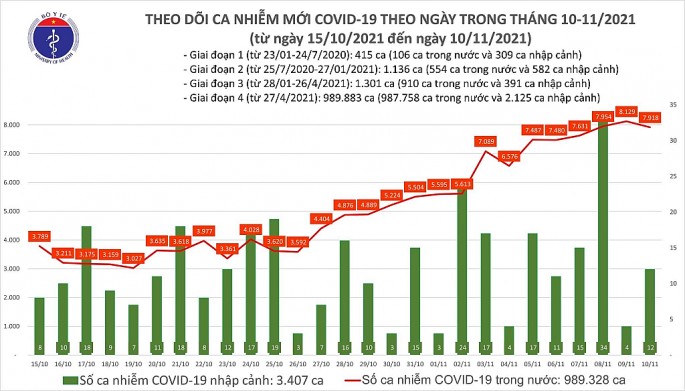 Ngày 10-11: Thêm 79 bệnh nhân Covid-19 tử vong, còn hơn 3.600 ca nặng đang điều trị