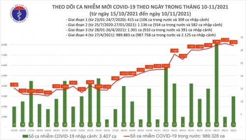 Ngày 10-11: Thêm 79 bệnh nhân Covid-19 tử vong, còn hơn 3.600 ca nặng đang điều trị