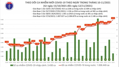 Số ca Covid-19 tại Việt Nam vượt ngưỡng 1 triệu người