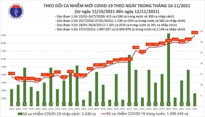 Số ca nhiễm Covid-19 trong ngày tăng lên gần 9.000 trường hợp