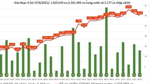 Có 52 tỉnh, thành ghi nhận tổng số trên 8.000 ca Covid-19