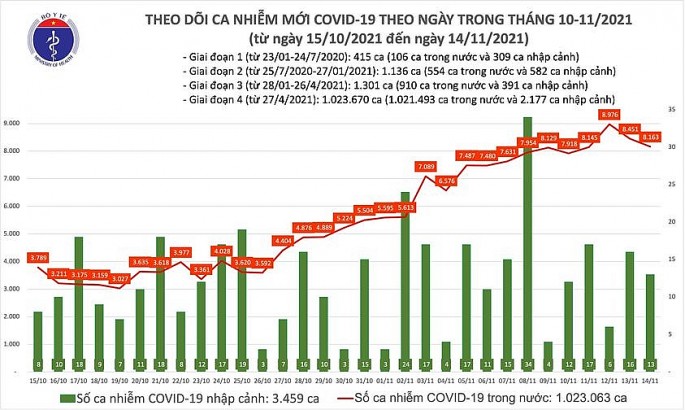 Ngày 14-11 có 52 tỉnh, thành ghi nhận tổng số trên 8.000 ca Covid-19