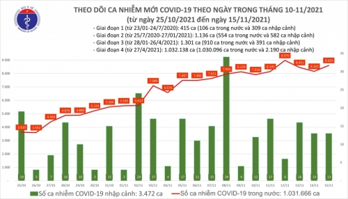 Số ca tử vong do Covid-19 trong ngày tăng lên 101 người