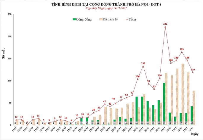 Hà Nội hiện có bao nhiêu chùm ca bệnh Covid-19?