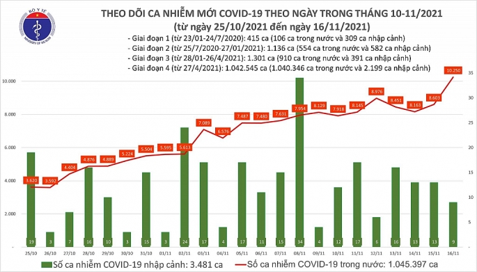 Số ca nhiễm Covid-19 tăng lên hơn 9.600 trường hợp, có gần 4.400 ca trong cộng đồng