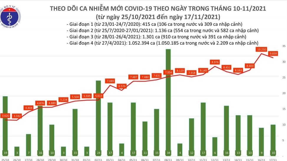 Ca Covid-19 tại Việt Nam tăng lên gần 10 nghìn người, có hơn 4.300 bệnh nhân nặng