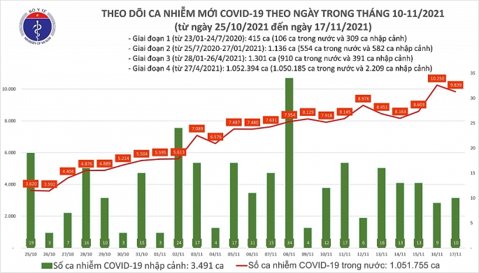 Ca Covid-19 tại Việt Nam tăng lên gần 10 nghìn người