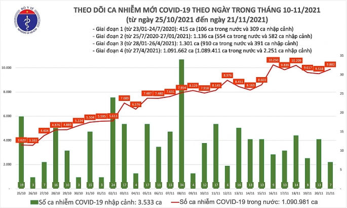 Tổng số ca tử vong do Covid-19 tại Việt Nam xếp thứ 34/223 quốc gia và vùng lãnh thổ