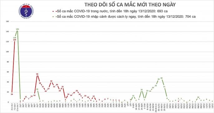 2 nguoi tro ve tu nuoc ngoai nhiem covid 19 them 3 benh nhan khoi benh