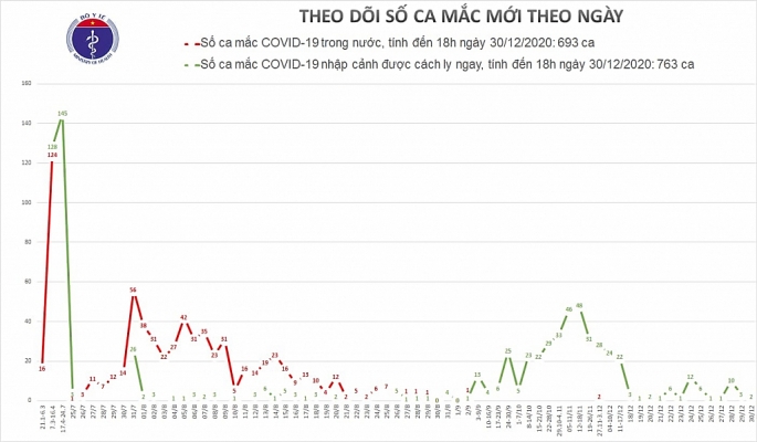 them 2 ca nhiem covid 19 42 ca f1 voi benh nhan tai tp ho chi minh am tinh