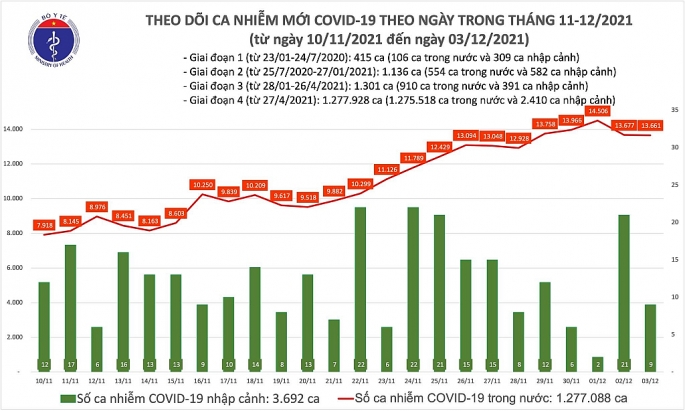 Đến ngày 3-12 tổng số ca tử vong do Covid-19 tại Việt Nam là 25.858 trường hợp