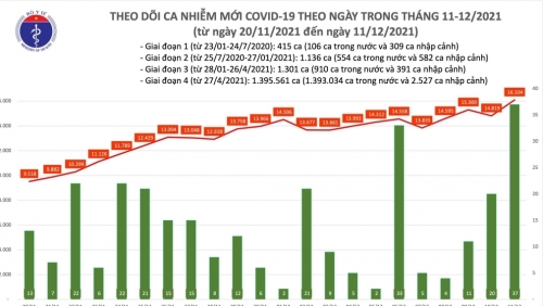 Số ca nhiễm Covid-19 trên toàn quốc lại tăng lên trên 16 nghìn trường hợp