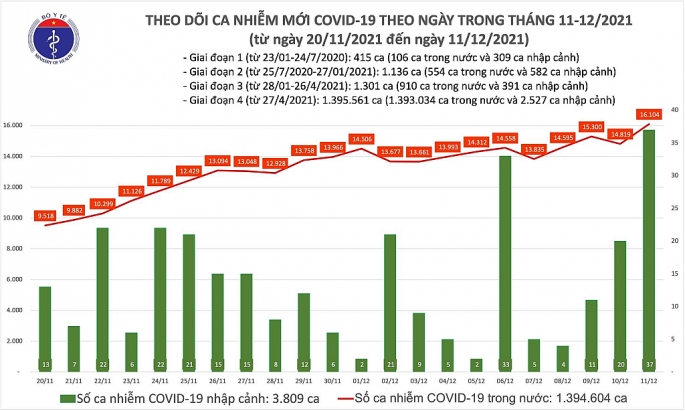 Số ca nhiễm Covid-19 trên toàn quốc lại tăng lên trên 16 nghìn trường hợp