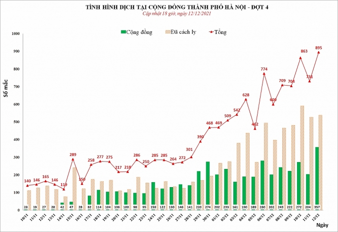Hà Nội ghi nhận gần 900 người nhiễm Covid-19, có 357 ca tại cộng đồng