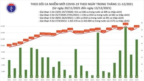 Cả nước thêm gần 250 bệnh nhân tử vong do Covid-19