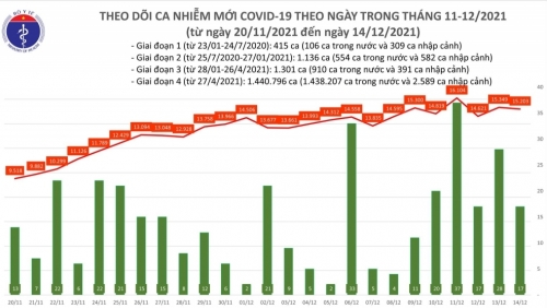 Cả nước ghi nhận trên 15 nghìn ca Covid-19, có 252 người tử vong