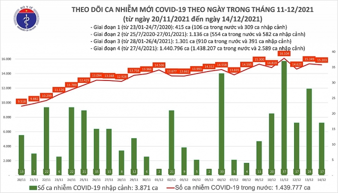 Cả nước ghi nhận trên 15 nghìn ca Covid-19, có 252 người tử vong