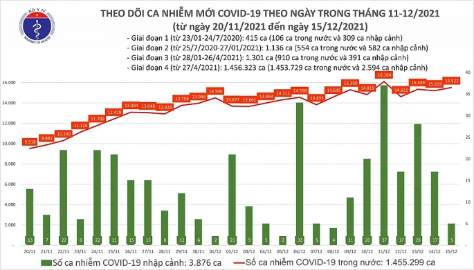 Cả nước thêm 283 ca tử vong do Covid-19