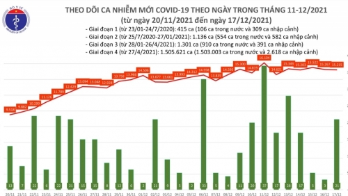 Cả nước có tổng số trên 29 nghìn người tử vong vì Covid-19